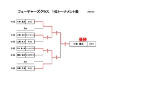 第23回ラフカップジュニア　フューチャーズ1位トーナメント結果のサムネイル